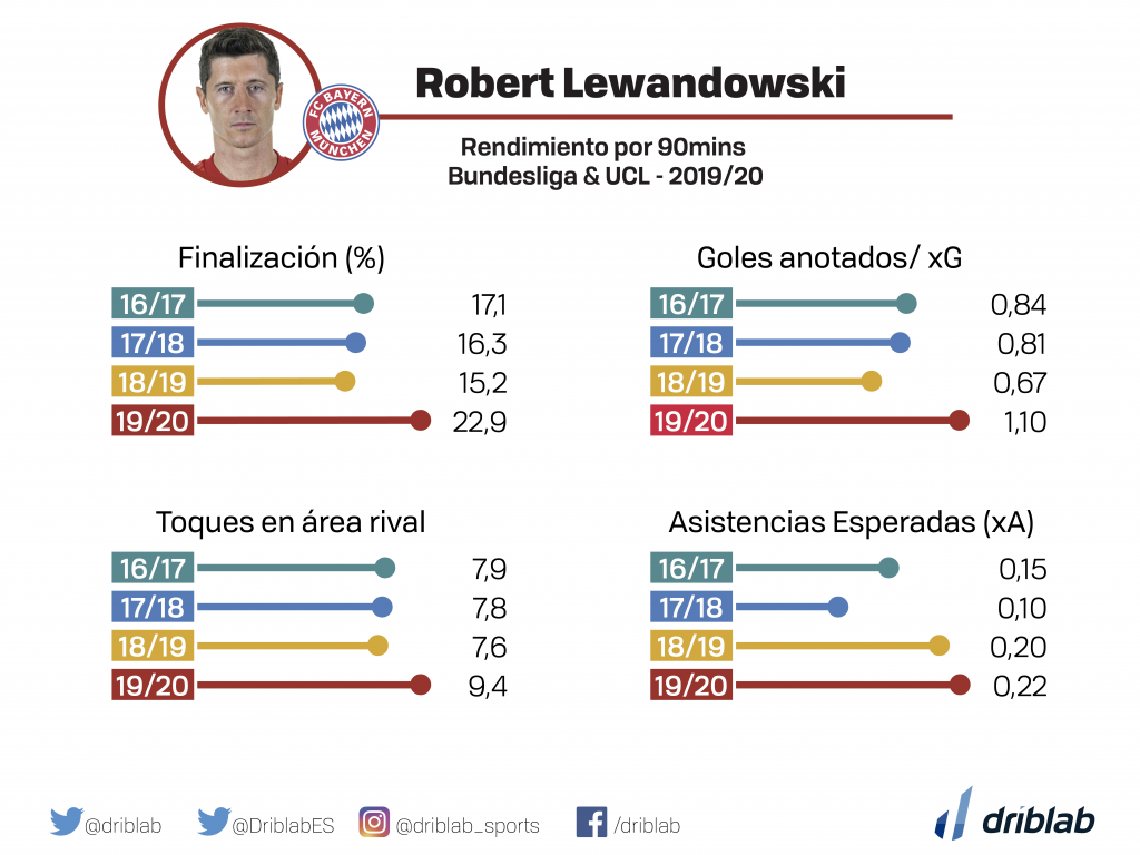 Estadísticas de robert lewandowski