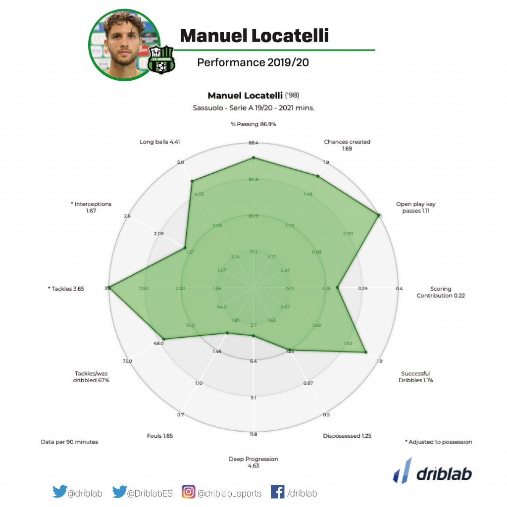 Measuring Manuel Locatelli's rise - Driblab - Football powered by data'