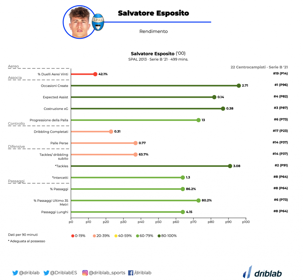 The best U21 projects in Serie B - Driblab