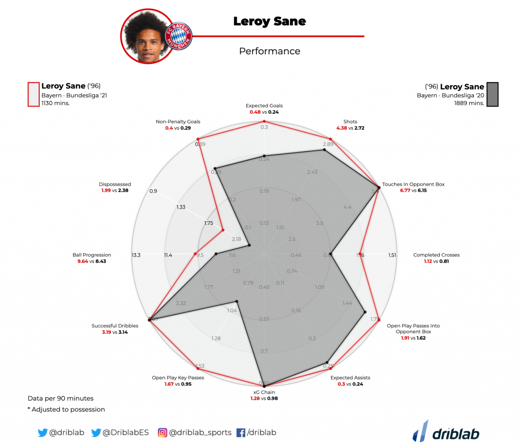 Bundesliga 2023/24: Leroy Sane's return to form - Total Football Analysis  Magazine