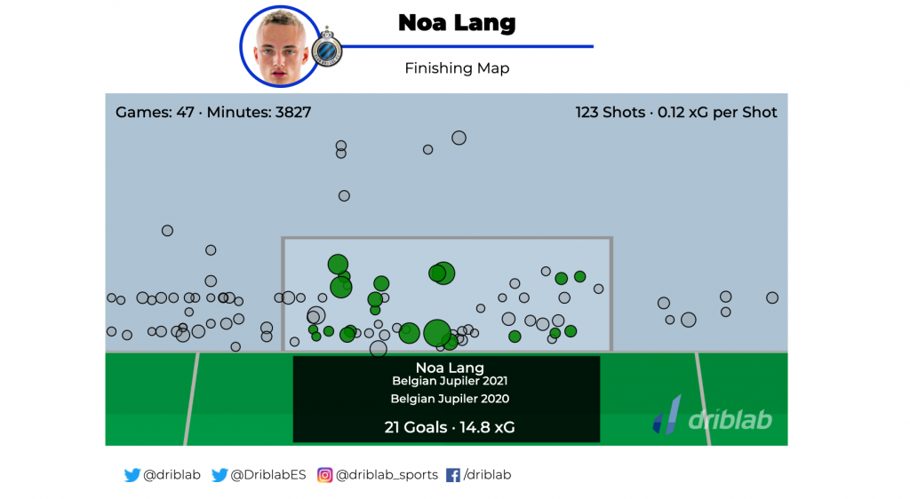 Noa Lang Game Log - SOCCER