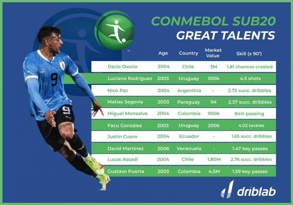 The best talents of the South American U20 Championship Driblab