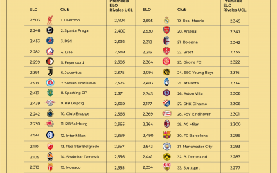 Driblab ELO y ranking de dificultad: la primera fase de la Champions League 2024/25